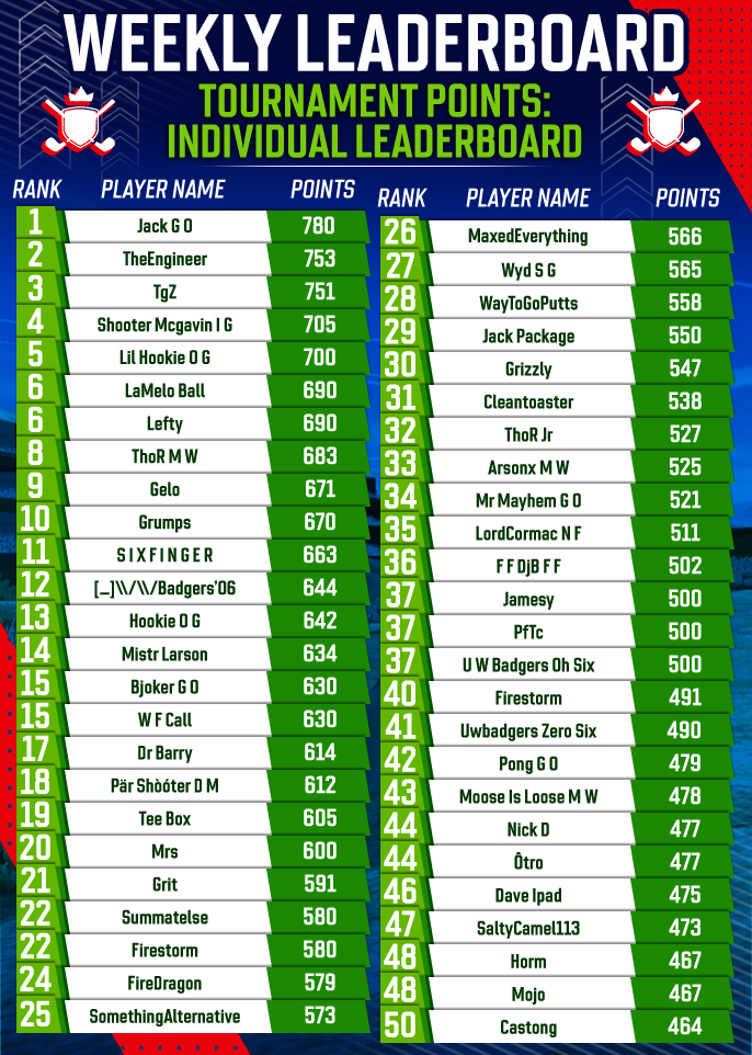 August 2025 Individual Tournament Points